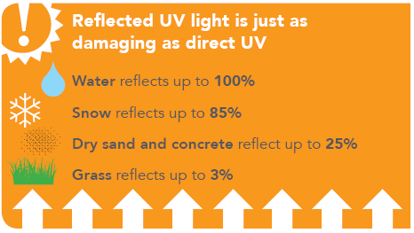 Protect Your Eyes From Reflected UV light With Sunglasses