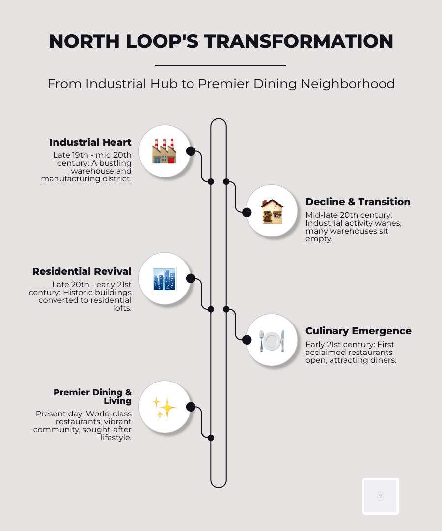 Infographic: Evolution of the North Loop from Manufacturing to Culinary Hub - north loop minneapolis restaurants infographic infographic-line-5-steps-neat_beige