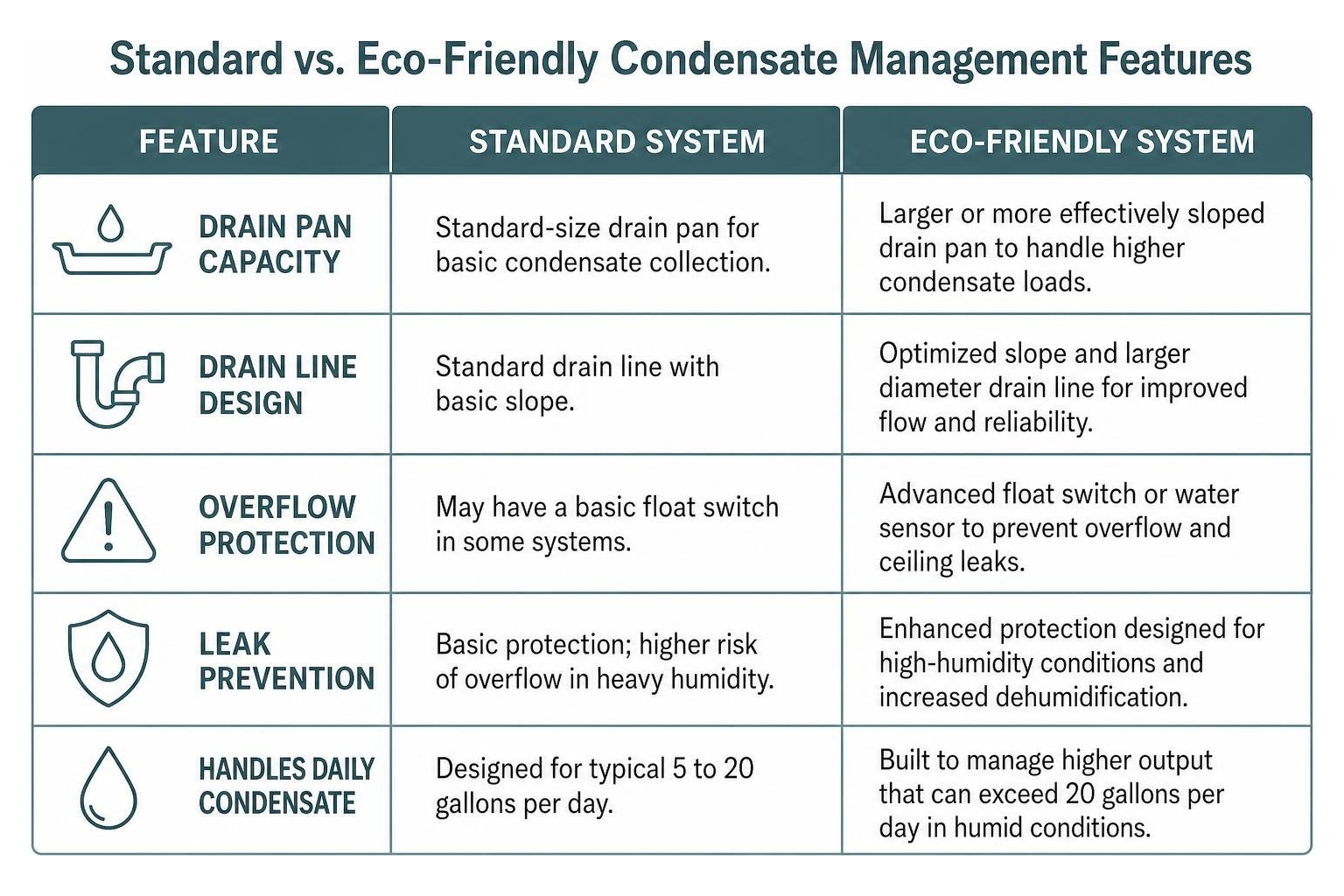 comparing standard vs eco-friendly condensate management features