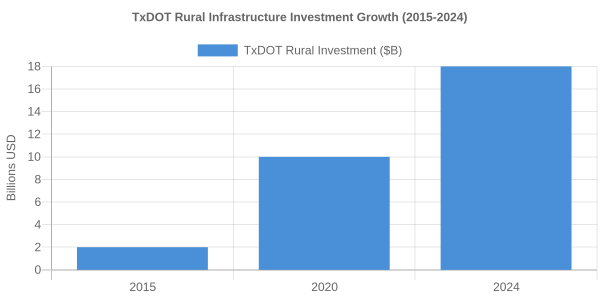 rural infrastructure investment growth