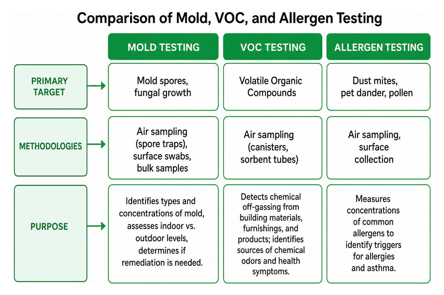 Indoor Air Comparison of Mold, VOC, and Allergen Testing