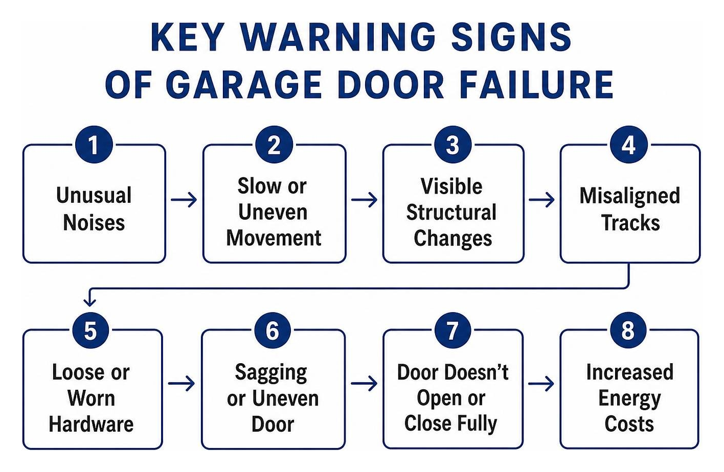 Professional Garage Door Repair - warning signs garage door failure